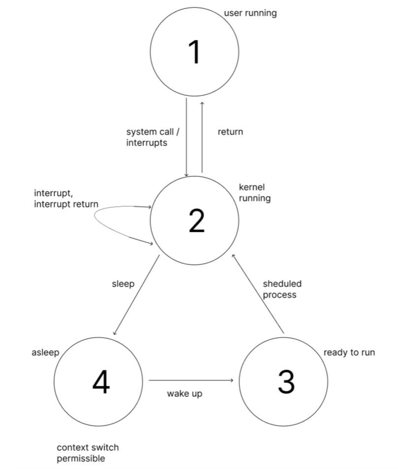 Process state diagram